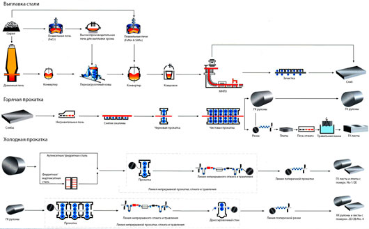 Производственный цикл Орисса